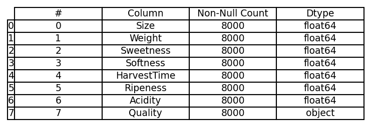 Basic column information for Banana dataset