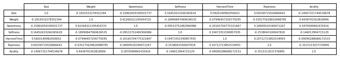 Correlation matrix for Banana dataset
