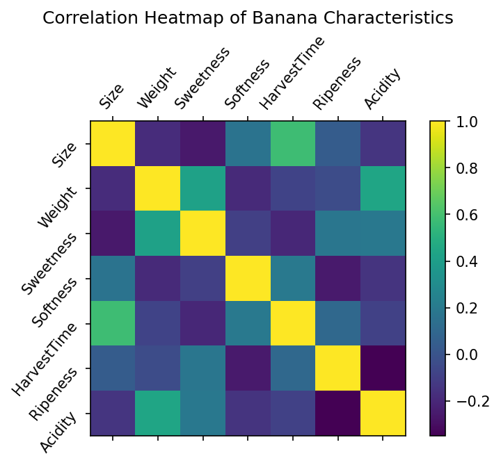 Correlation Heatmap of Banana Characteristics